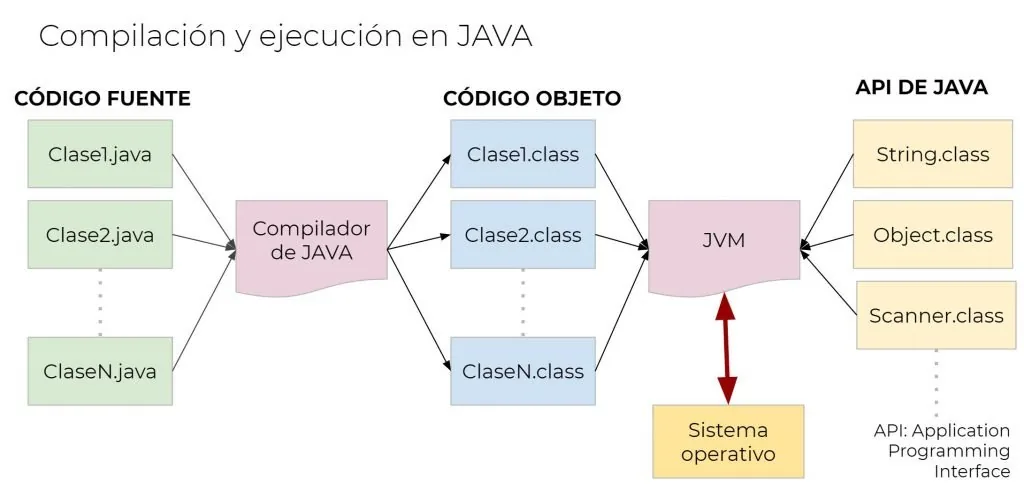 JAVA código fuente, código objeto y API de JAVA
