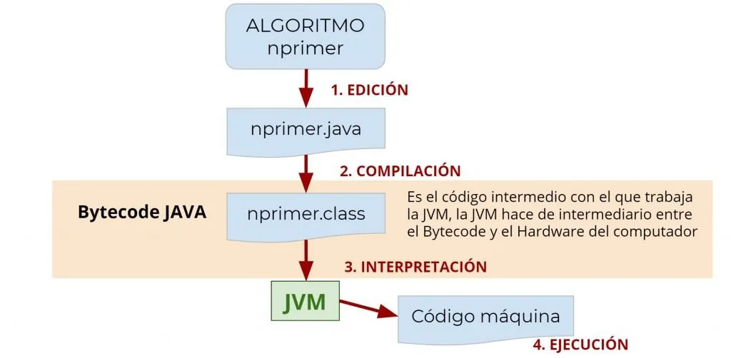 Proceso de ejecución de un algoritmo en JAVA
