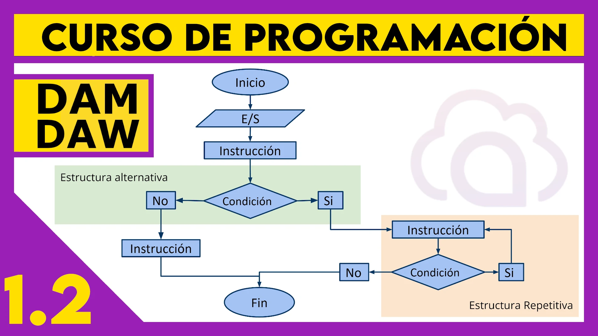 1.2 Representación de algoritmos