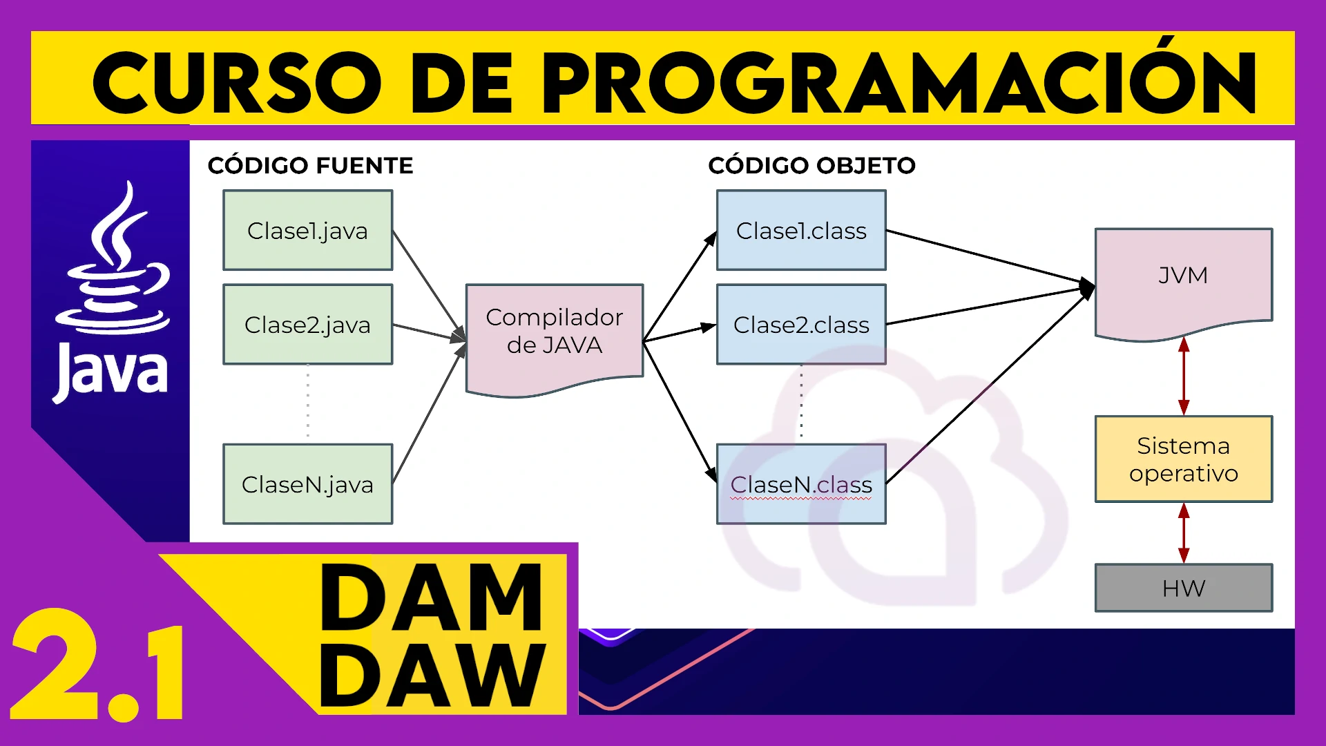 2.1 Introducción a JAVA