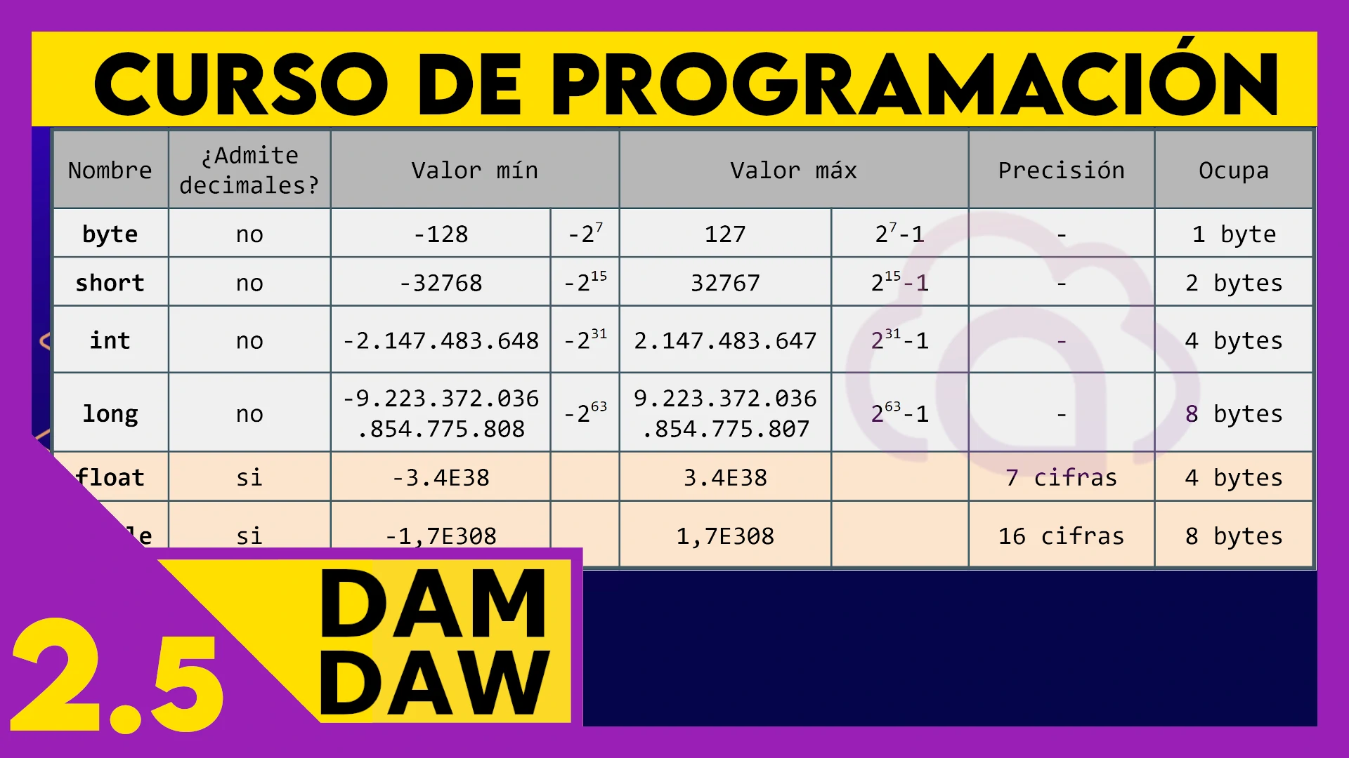 2.5 Tipos de variables en JAVA